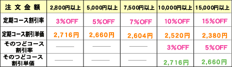 そのつどコースの割引率