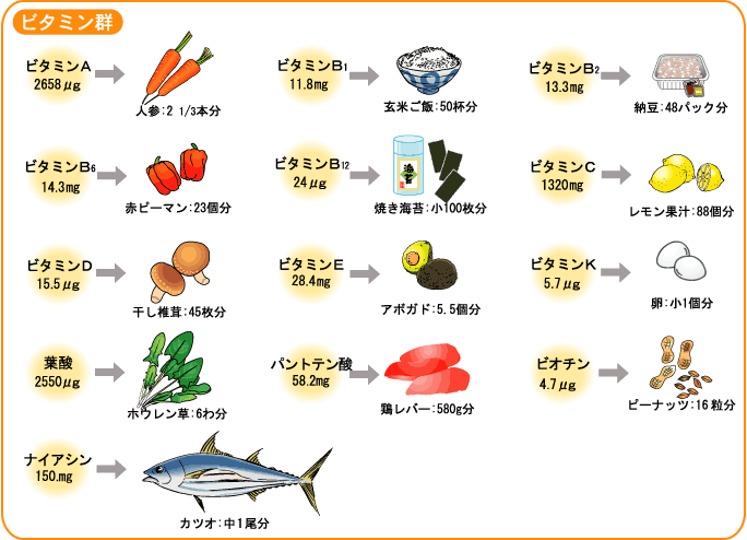 ビタミン群